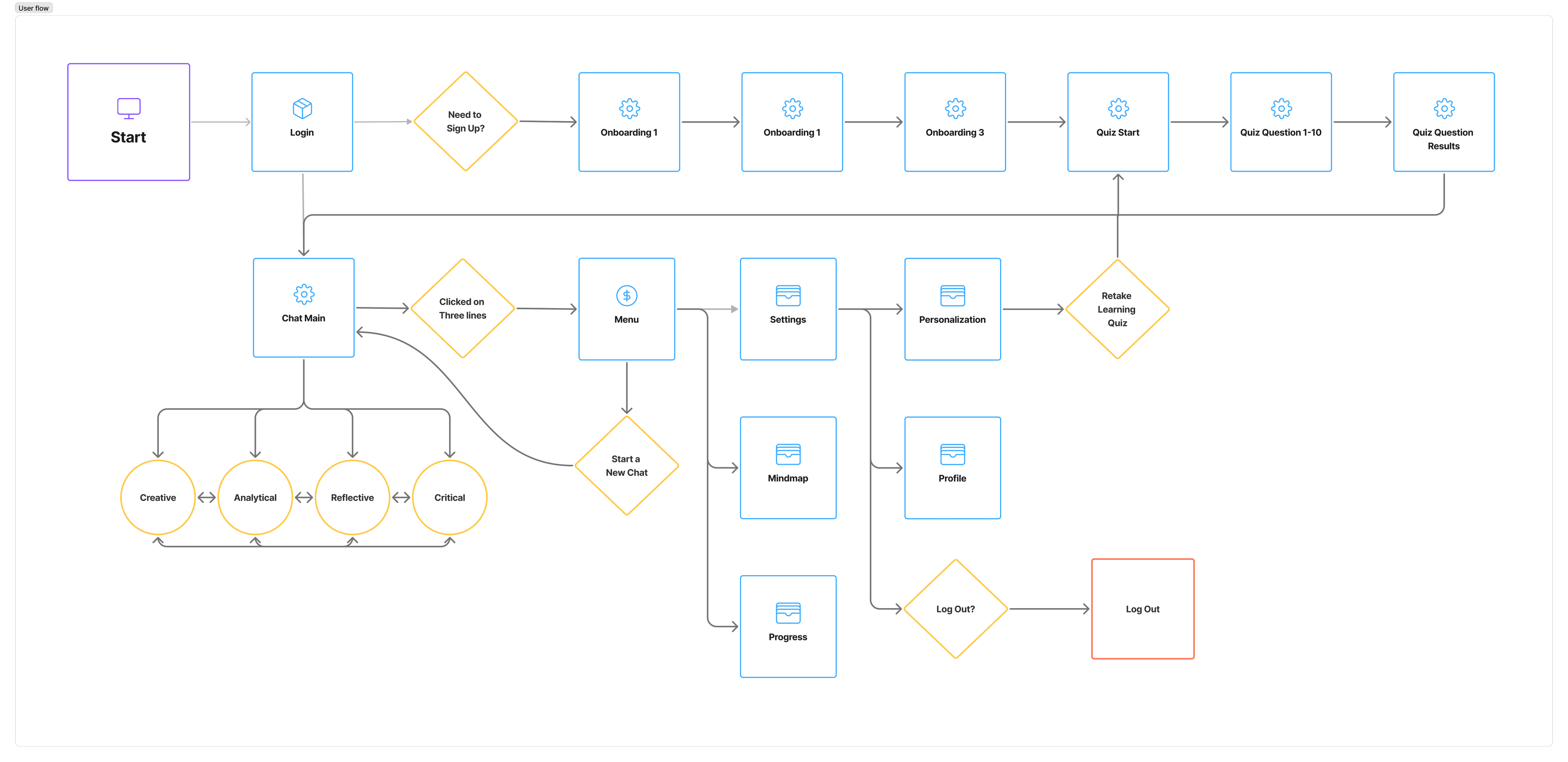 Lyra user flow showing the proposed experience